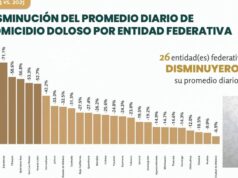 Se ubica Quintana Roo entre las entidades del país con mayor reducción de homicidios dolosos