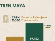 Incrementa Tren Maya 141% su afluencia de pasajeros internacionales