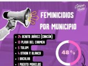 Suman 265 asesinatos de mujeres en cinco años pese a alerta de violencia en Quintana Roo