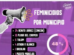 Suman 265 asesinatos de mujeres en cinco años pese a alerta de violencia en Quintana Roo