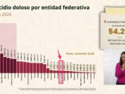 Asegura gobierno federal que Quintana Roo redujo 69.3% en homicidios; pasa del lugar 18 al 22 a nivel nacional