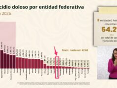 Asegura gobierno federal que Quintana Roo redujo 69.3% en homicidios; pasa del lugar 18 al 22 a nivel nacional