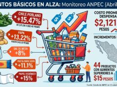 Ubican a Quintana Roo entre los estados con la canasta básica más cara
