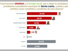 Domina Pablo Bustamante preferencias ciudadanas para gobernar Benito Juárez