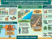 Cuestiona GEMA crecimiento urbano basado en invasiones y falta de planeación