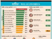 Lidera Ana Paty ranking nacional de alcaldes mejor evaluados; Estefanía Mercado se ubica en el tercer lugar
