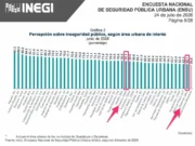 Baja percepción de inseguridad en Cancún y Chetumal, pero sigue por encima del promedio nacional