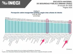 Baja percepción de inseguridad en Cancún y Chetumal, pero sigue por encima del promedio nacional