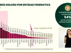 Quintana Roo en el top 3 de estados del país con menos homicidios dolosos