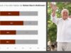Acelera Rafael Marín posicionamiento en Quintana Roo y alcanza 45% de conocimiento ciudadano