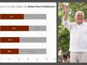 Acelera Rafael Marín posicionamiento en Quintana Roo y alcanza 45% de conocimiento ciudadano