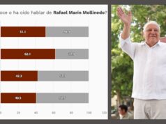 Acelera Rafael Marín posicionamiento en Quintana Roo y alcanza 45% de conocimiento ciudadano