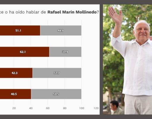 Acelera Rafael Marín posicionamiento en Quintana Roo y alcanza 45% de conocimiento ciudadano