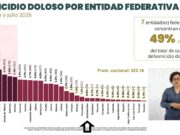 Coloca reducción de homicidios a Quintana Roo como tercera entidad con mejor avance del país