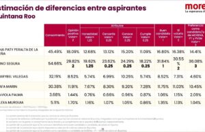 Morena hace públicos resultados de encuesta en Quintana Roo