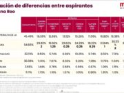 Morena hace públicos resultados de encuesta en Quintana Roo