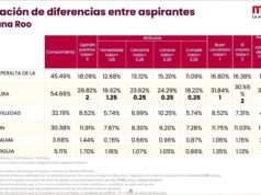 Morena hace públicos resultados de encuesta en Quintana Roo