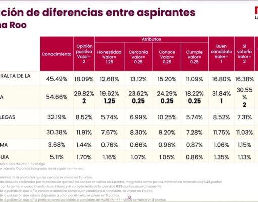 Morena hace públicos resultados de encuesta en Quintana Roo