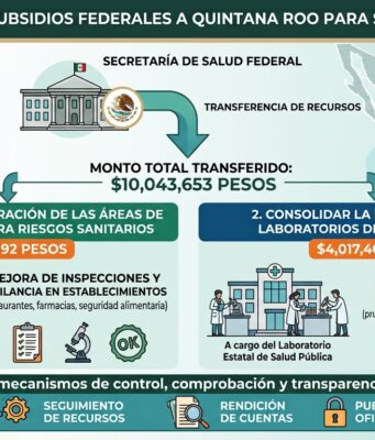 Destina Federación 10.04 mdp a Quintana Roo para fortalecer riesgos sanitarios y laboratorios de salud