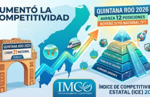 Entra Quintana Roo al top ten en competitividad estatal