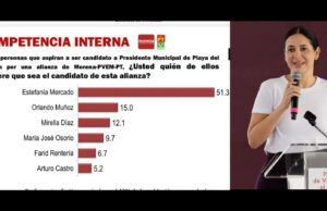Concentra Estefanía Mercado más preferencias que los otros cinco aspirantes juntos en encuesta de Mitofsky