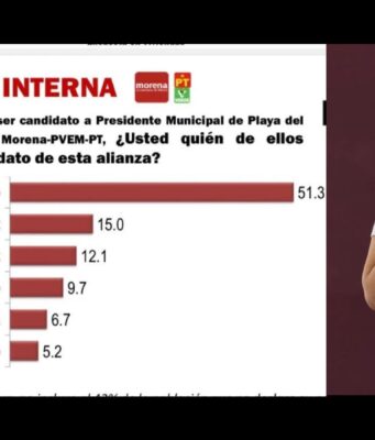Concentra Estefanía Mercado más preferencias que los otros cinco aspirantes juntos en encuesta de Mitofsky