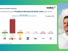Alcanza Pablo Bustamante 71.2% en escenario de competencia electoral, precisa encuesta