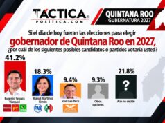 Eugenio Segura encabeza las preferencias para la gubernatura de Quintana Roo en 2027